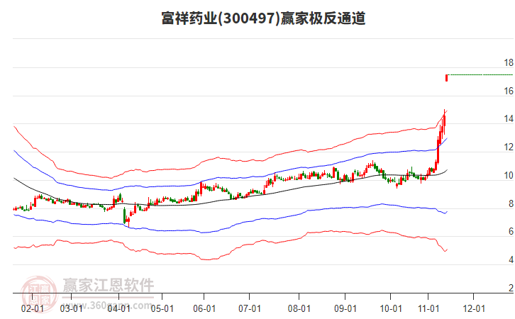 300497富祥藥業(yè)贏家極反通道工具 300497富祥藥業(yè)贏家極反通道工具