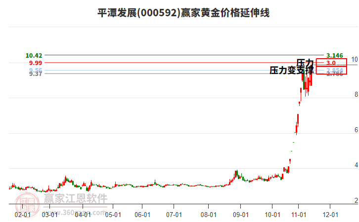 000592平潭發(fā)展黃金價格延伸線工具