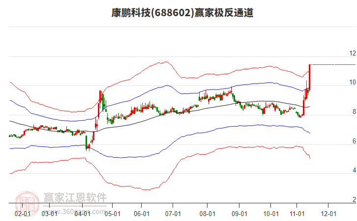 688602康鵬科技贏家極反通道工具