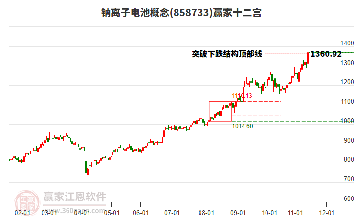 858733鈉離子電池贏家十二宮工具