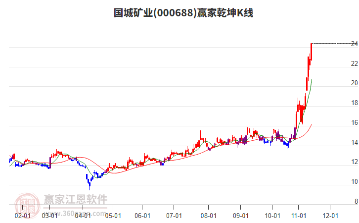 000688國城礦業(yè)贏家乾坤K線工具 000688國城礦業(yè)贏家乾坤K線工具