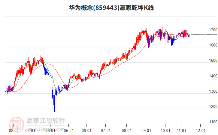 859443華為贏家乾坤K線工具