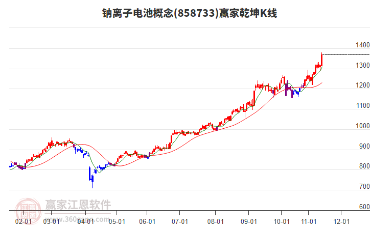 858733鈉離子電池贏家乾坤K線工具