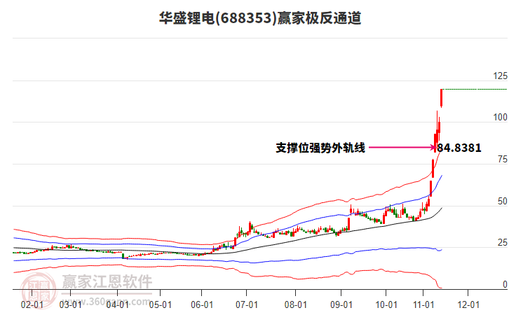 688353華盛鋰電贏家極反通道工具