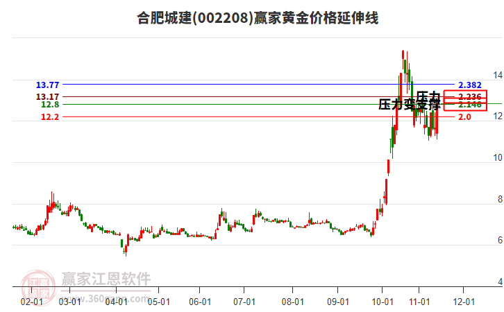 002208合肥城建黃金價格延伸線工具