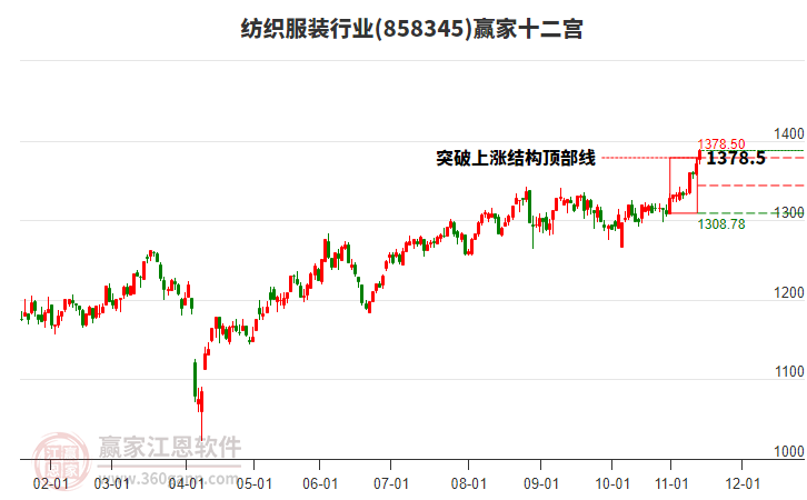 858345紡織服裝贏家十二宮工具 858345紡織服裝贏家十二宮工具