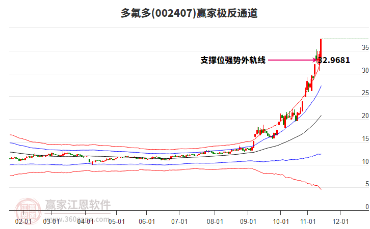 002407多氟多贏家極反通道工具 002407多氟多贏家極反通道工具