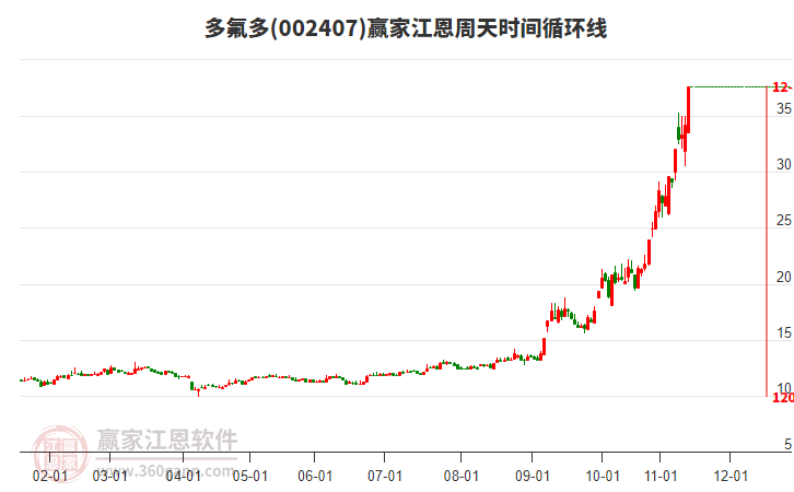 002407多氟多江恩周天時(shí)間循環(huán)線工具