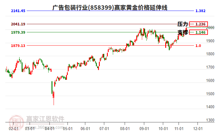 廣告包裝行業(yè)黃金價(jià)格延伸線工具