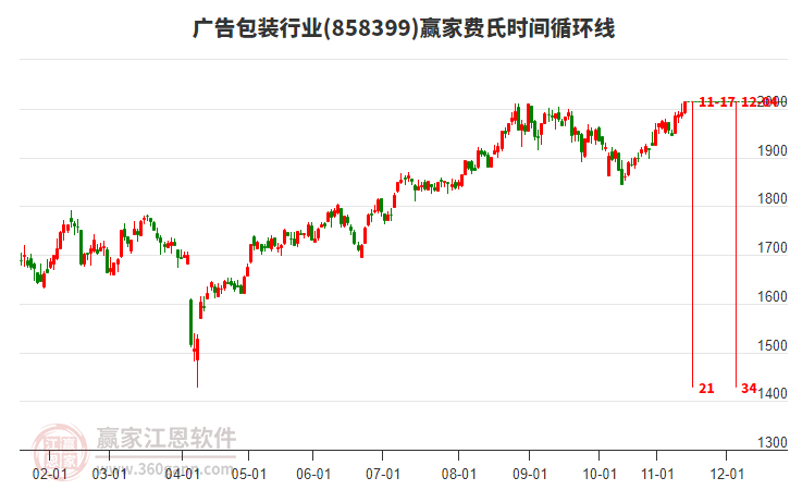 廣告包裝行業(yè)費(fèi)氏時(shí)間循環(huán)線工具