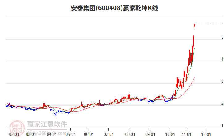 600408安泰集團贏家乾坤K線工具