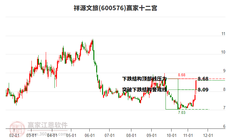 600576祥源文旅贏家十二宮工具