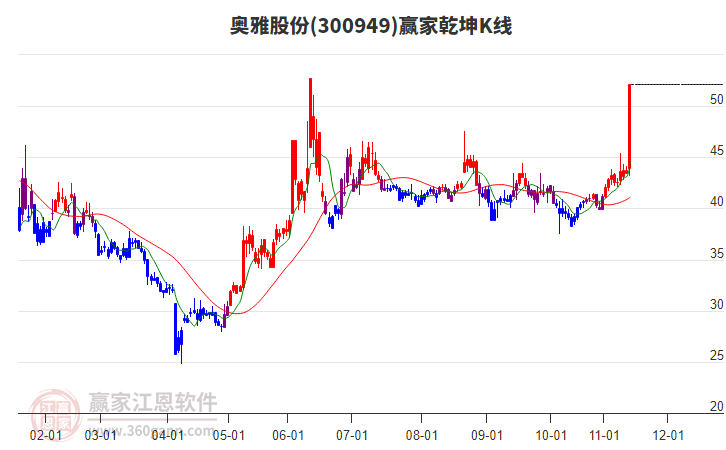 300949奧雅股份贏家乾坤K線工具 300949奧雅股份贏家乾坤K線工具