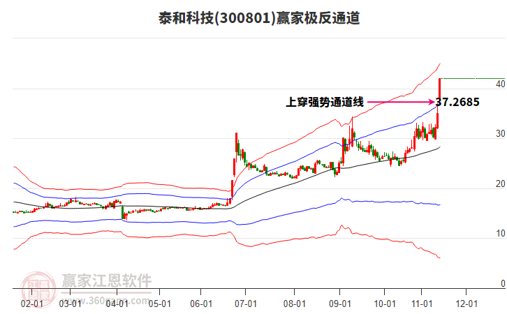 300801泰和科技贏家極反通道工具