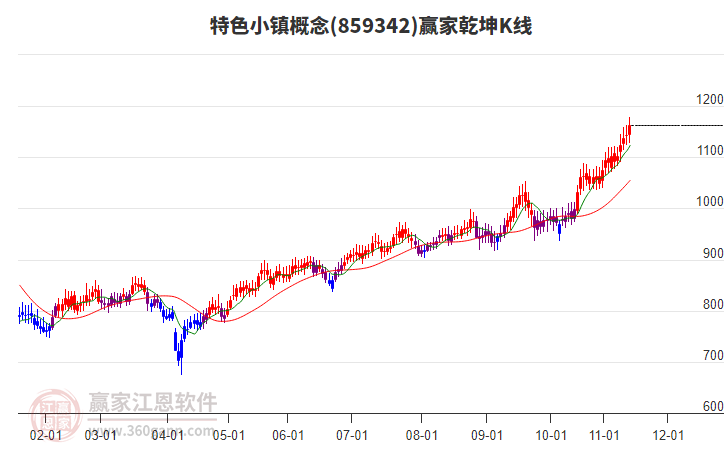 859342特色小鎮(zhèn)贏家乾坤K線工具