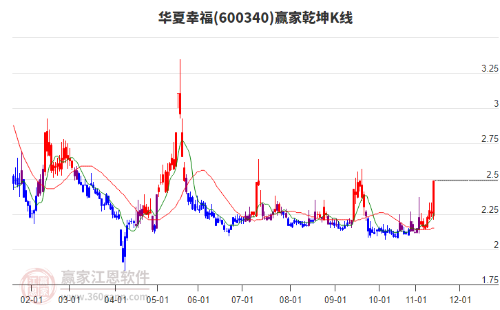 600340華夏幸福贏家乾坤K線工具