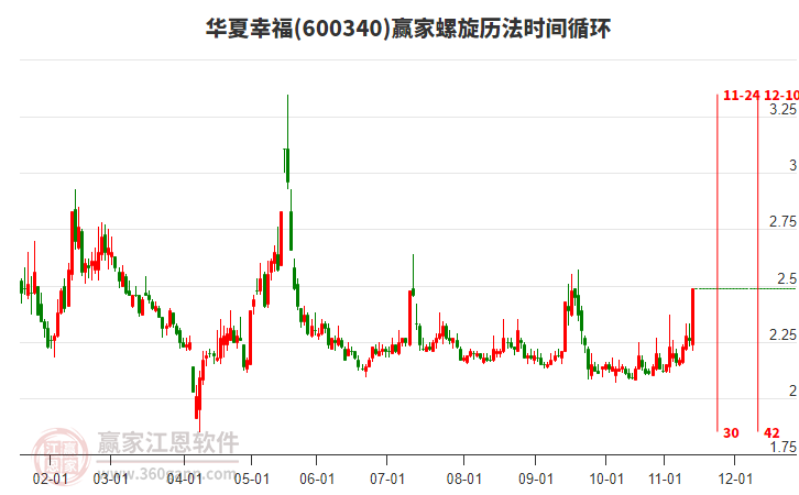 600340華夏幸福螺旋歷法時間循環(huán)工具