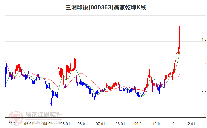 000863三湘印象贏家乾坤K線工具