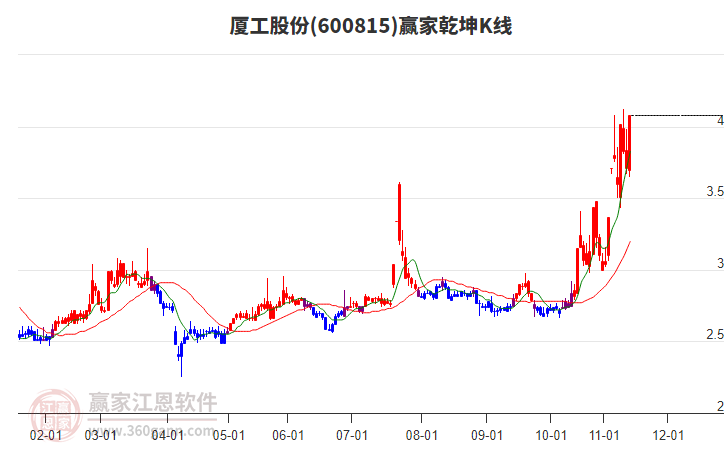 600815廈工股份贏家乾坤K線工具