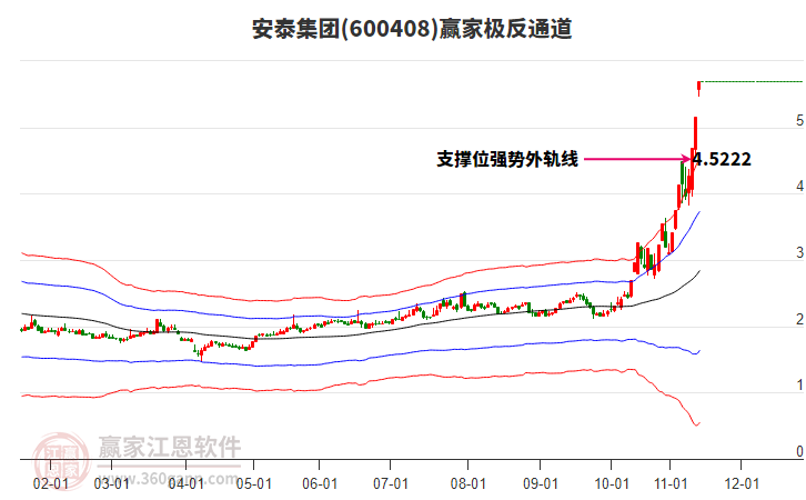 600408安泰集團贏家極反通道工具