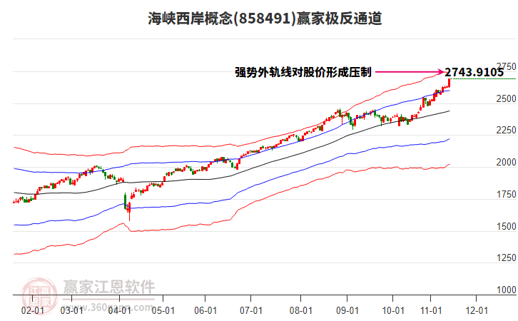 858491海峽西岸贏家極反通道工具