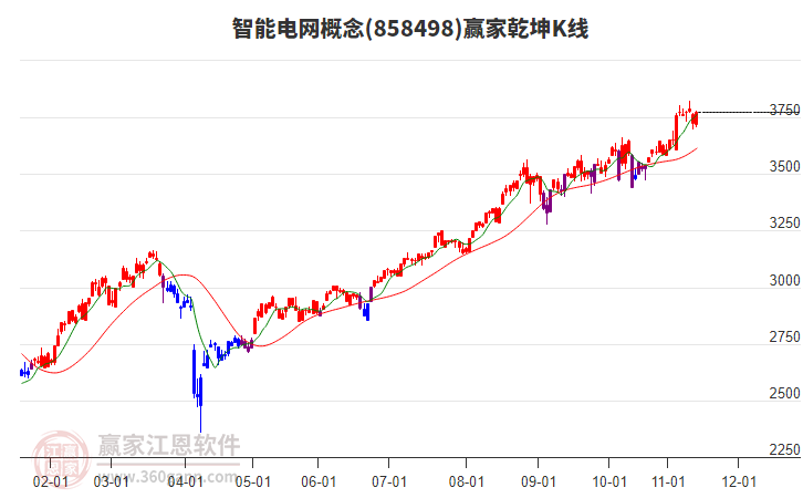 858498智能電網(wǎng)贏家乾坤K線工具