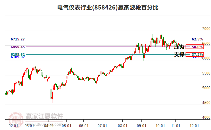 電氣儀表行業(yè)波段百分比工具