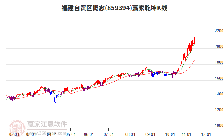 859394福建自貿(mào)區(qū)贏家乾坤K線工具