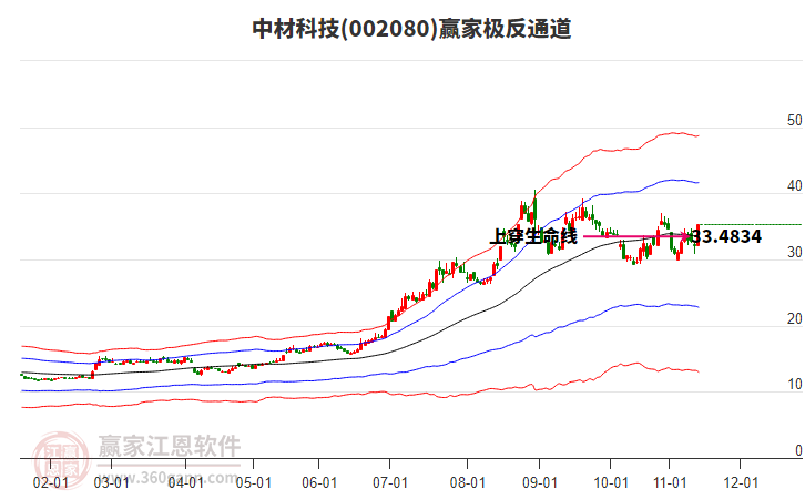 002080中材科技贏家極反通道工具 002080中材科技贏家極反通道工具