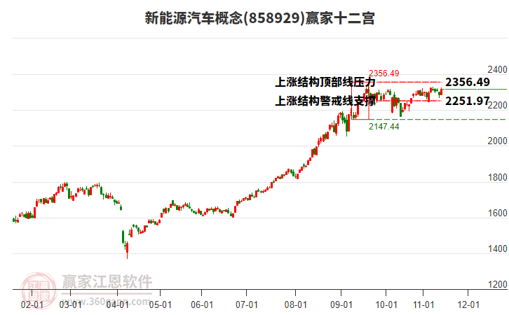 858929新能源汽車贏家十二宮工具