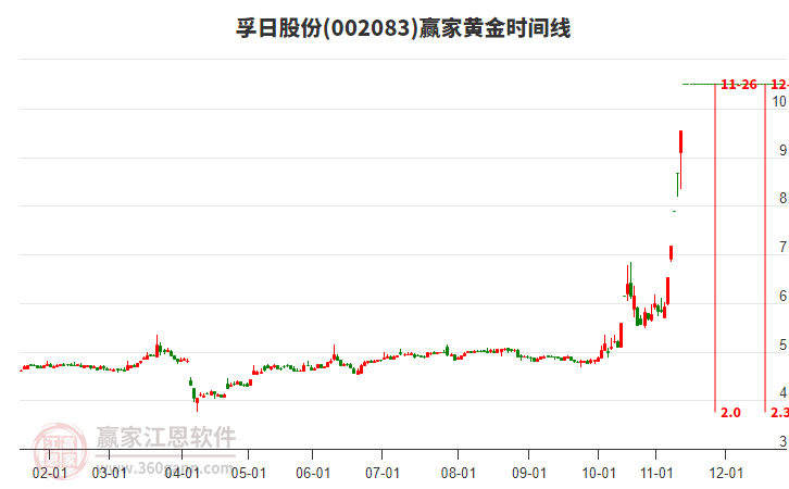 002083孚日股份黃金時間周期線工具