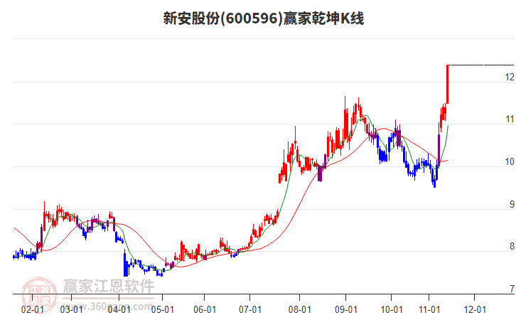 600596新安股份贏家乾坤K線工具