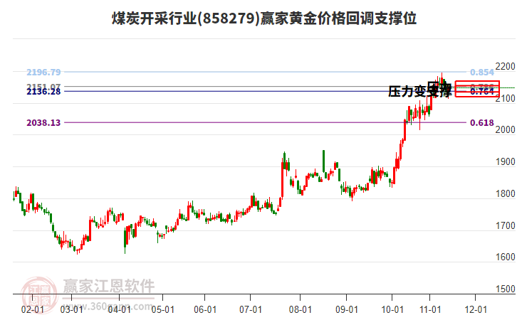 煤炭開采行業(yè)黃金價(jià)格回調(diào)支撐位工具 煤炭開采行業(yè)黃金價(jià)格回調(diào)支撐位工具