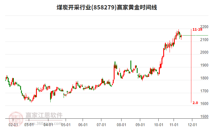 煤炭開采行業(yè)黃金時(shí)間周期線工具 煤炭開采行業(yè)黃金時(shí)間周期線工具