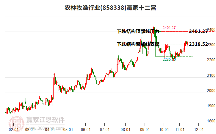 858338農(nóng)林牧漁贏家十二宮工具