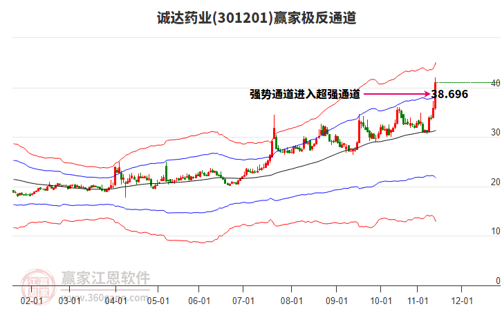 301201誠達(dá)藥業(yè)贏家極反通道工具 301201誠達(dá)藥業(yè)贏家極反通道工具