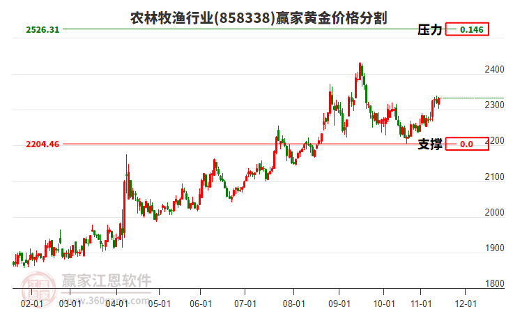 農(nóng)林牧漁行業(yè)黃金價格分割工具