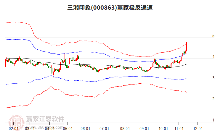 000863三湘印象贏家極反通道工具