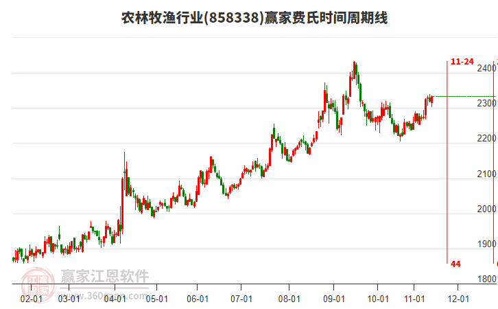 農(nóng)林牧漁行業(yè)費(fèi)氏時間周期線工具