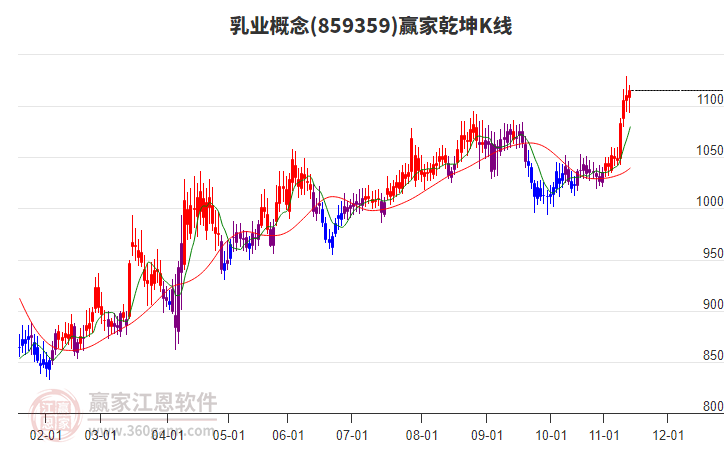 859359乳業(yè)贏家乾坤K線工具