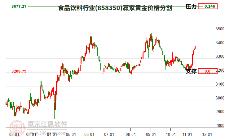 食品飲料行業(yè)黃金價格分割工具