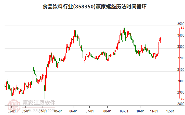 食品飲料行業(yè)螺旋歷法時間循環(huán)工具