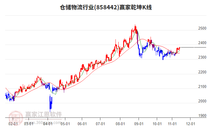 858442倉儲物流贏家乾坤K線工具