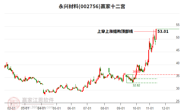 002756永興材料贏家十二宮工具 002756永興材料贏家十二宮工具