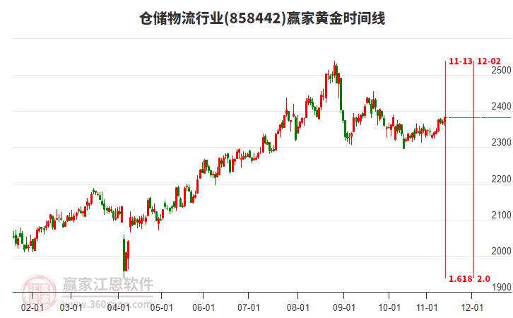 倉儲物流行業(yè)黃金時間周期線工具