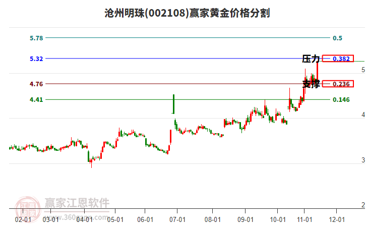 002108滄州明珠黃金價格分割工具 002108滄州明珠黃金價格分割工具