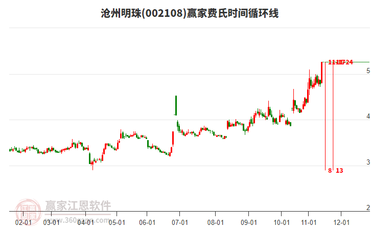 002108滄州明珠費氏時間循環(huán)線工具