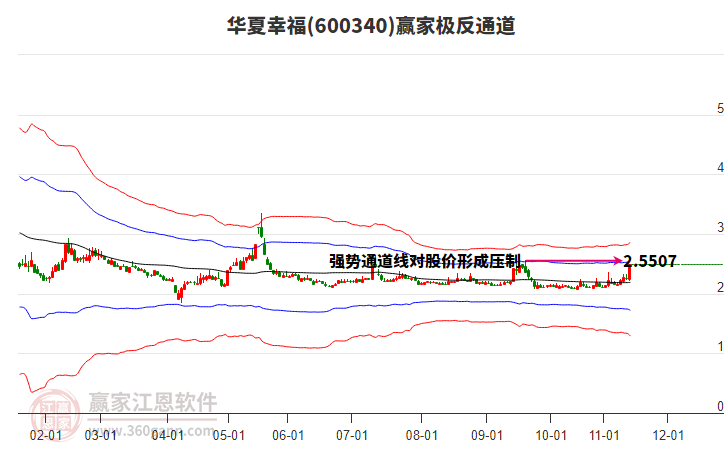 600340華夏幸福贏家極反通道工具