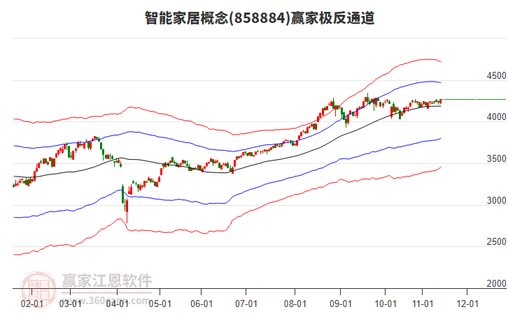 858884智能家居贏家極反通道工具
