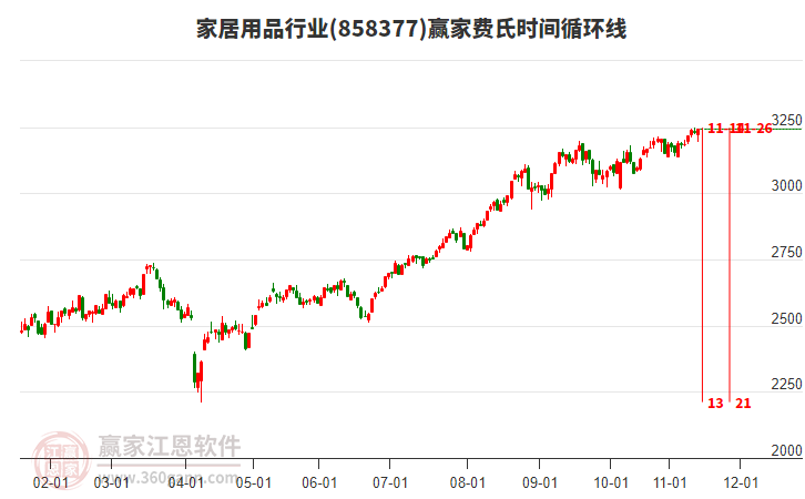 家居用品行業(yè)費氏時間循環(huán)線工具